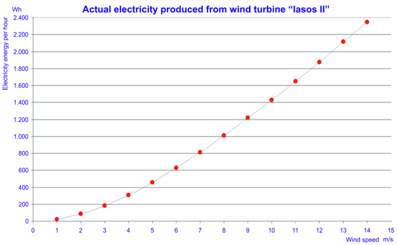 Wind turbine power data and charts