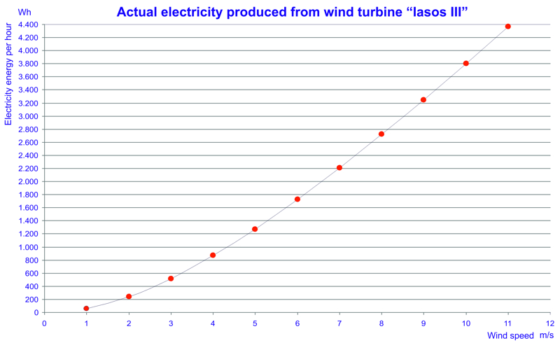Wind turbine power data and charts