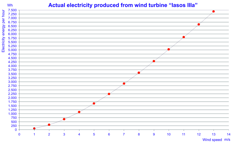 Wind turbine power data and charts