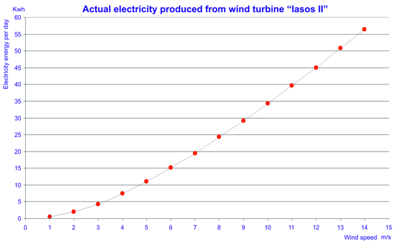 Wind turbine power data and charts
