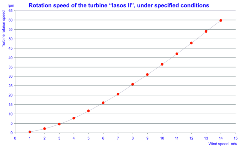 Wind turbine power data and charts