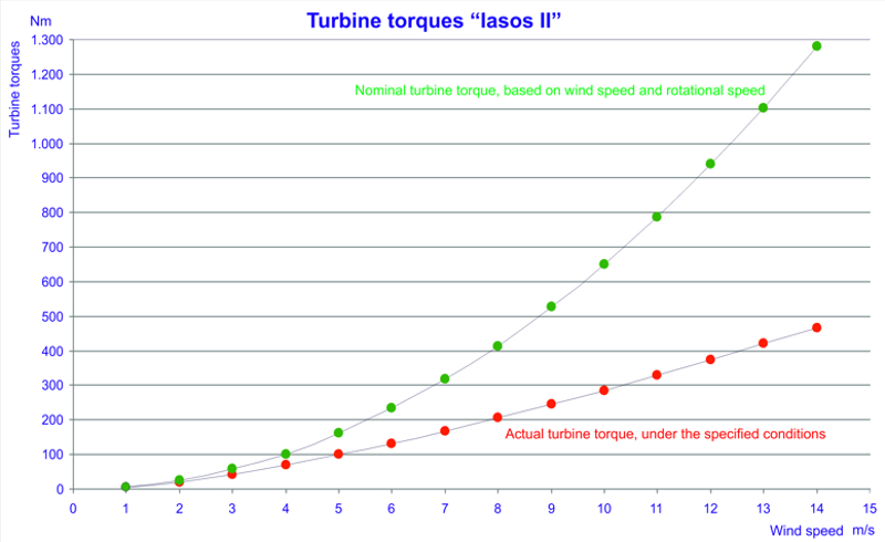 Wind turbine power data and charts
