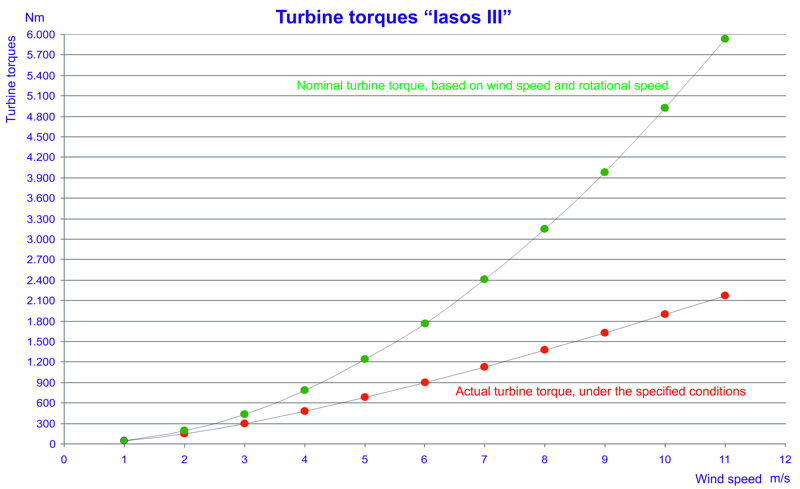 Wind turbine power data and charts