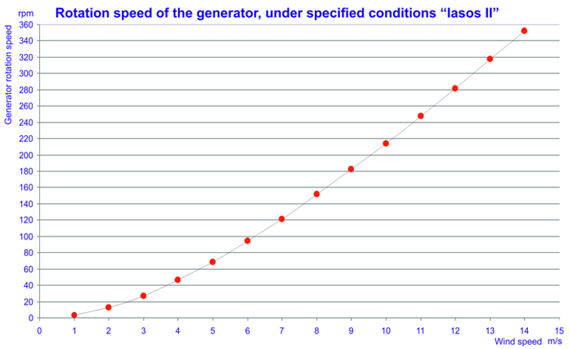 Wind turbine power data and charts