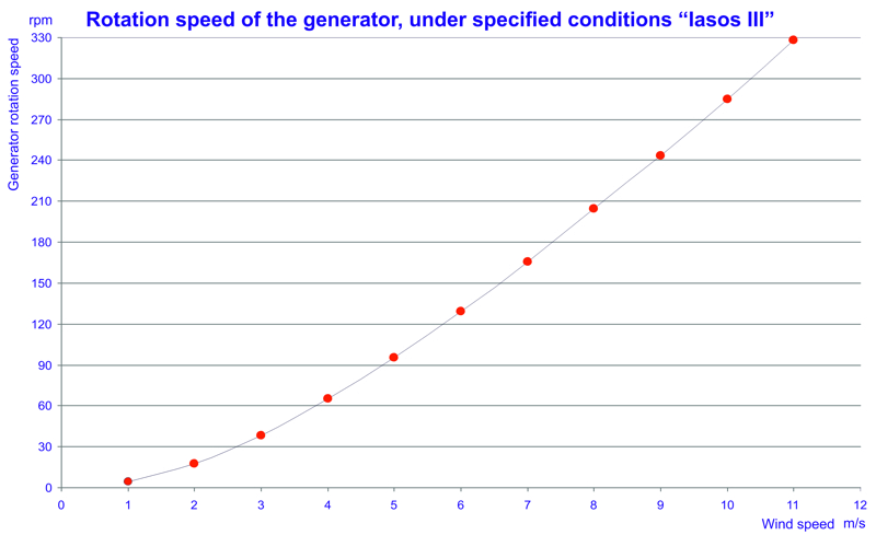 Wind turbine power data and charts
