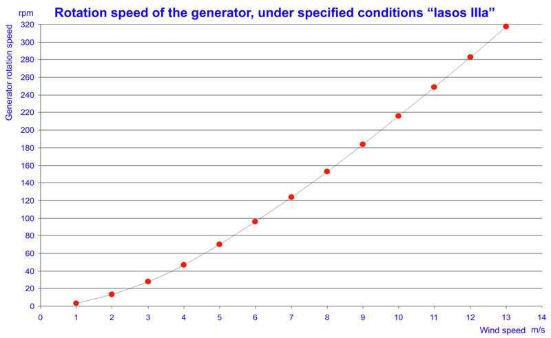 Wind turbine power data and charts