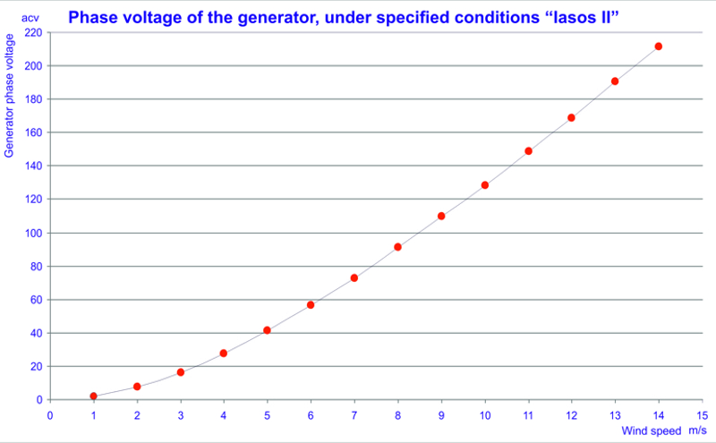 Wind turbine power data and charts