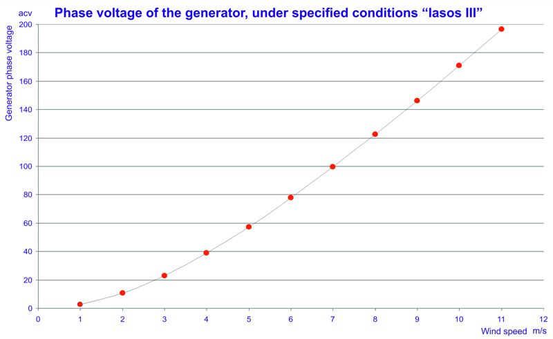 Wind turbine power data and charts