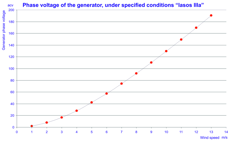 Wind turbine power data and charts