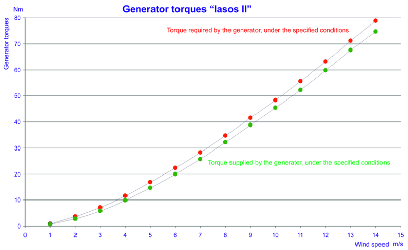 Wind turbine power data and charts