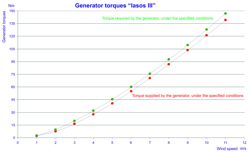 Wind turbine power data and charts
