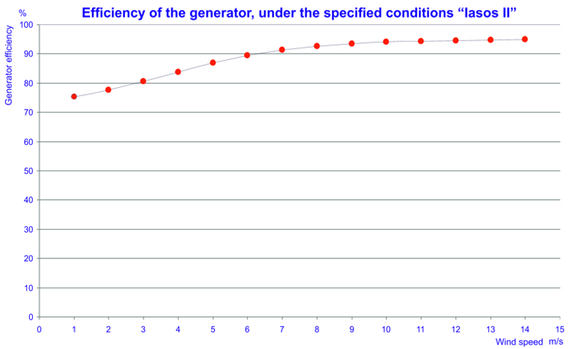 Wind turbine power data and charts