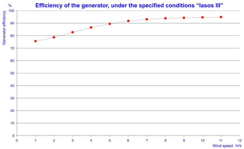 Wind turbine power data and charts