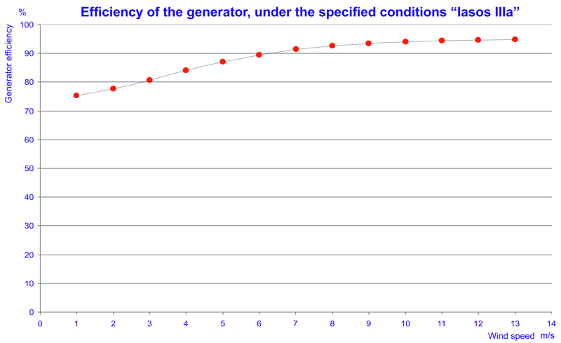 Wind turbine power data and charts