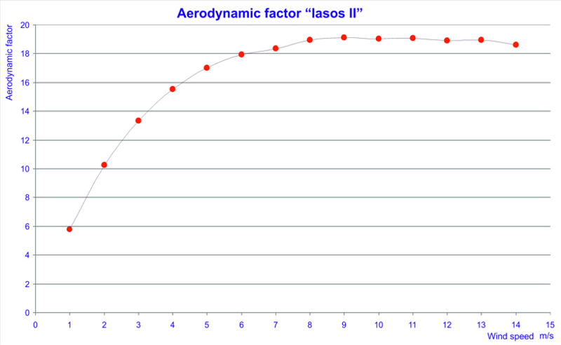 Wind turbine power data and charts