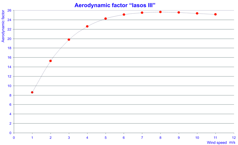Wind turbine power data and charts