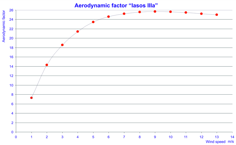 Wind turbine power data and charts
