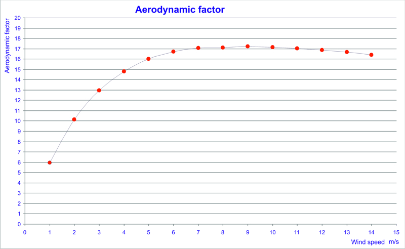 Wind turbine power data and charts