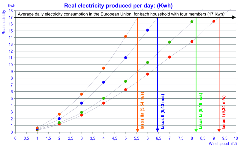 Wind turbine power data and charts