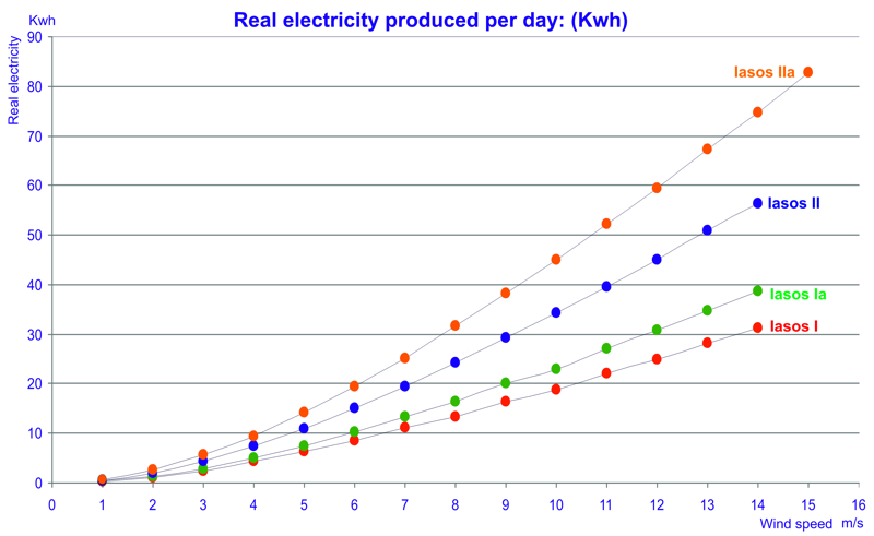 Wind turbine power data and charts