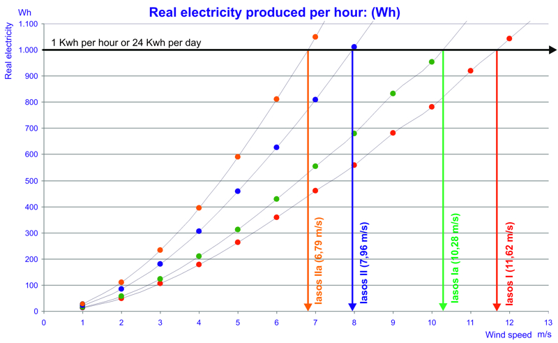 Wind turbine power data and charts