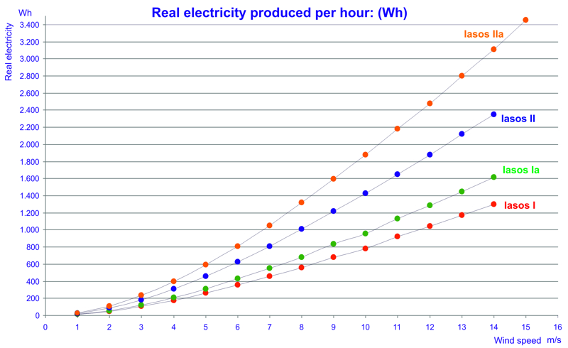 Wind turbine power data and charts