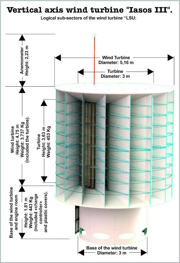 Wind turbine with low wind speed, Vertical axis wind turbines