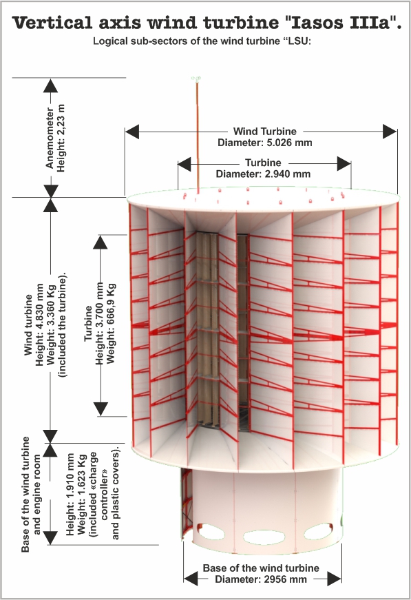 Wind turbine with low wind speed, Vertical axis wind turbines