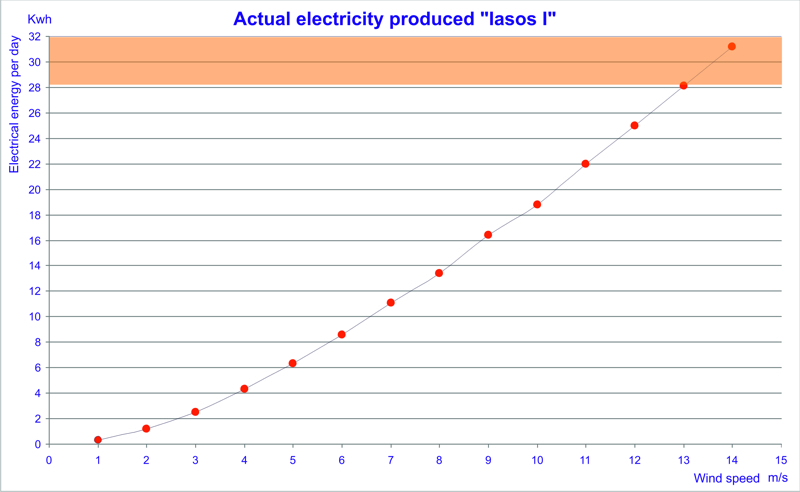 Wind turbine power data and charts