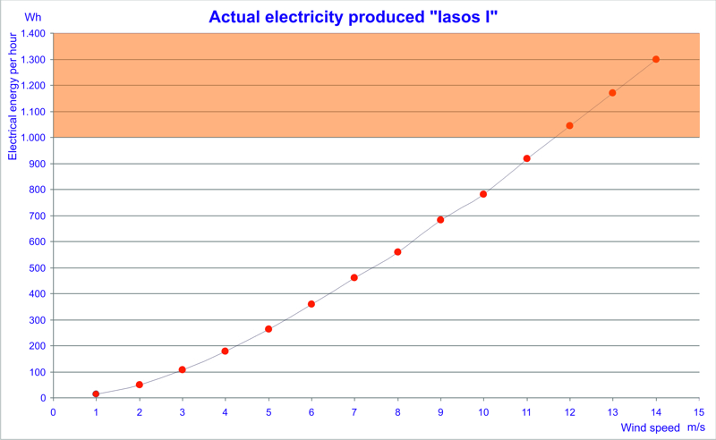 Wind turbine power data and charts