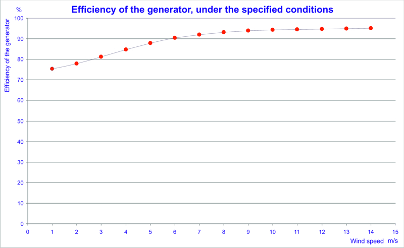 Wind turbine power data and charts