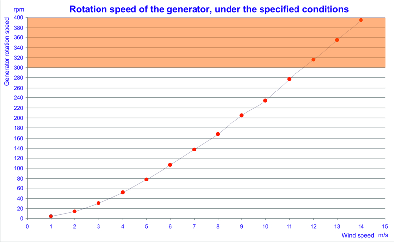 Wind turbine power data and charts