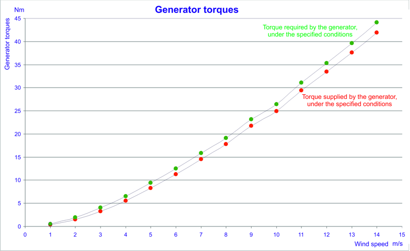 Wind turbine power data and charts