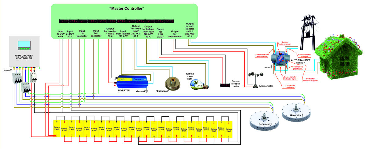 Wind turbine connection