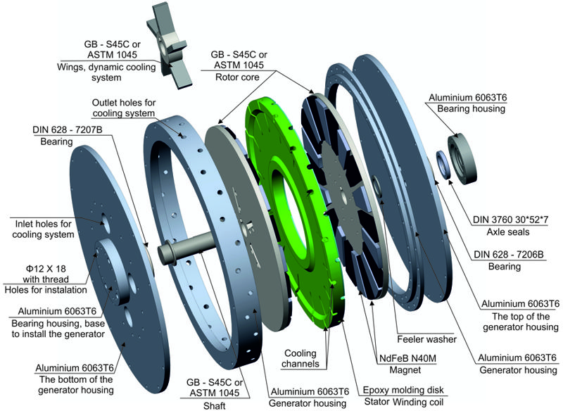 THREE PHASE CORELESS GENERATOR,