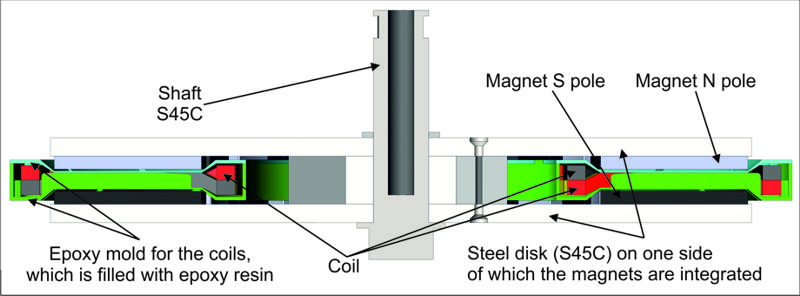THREE PHASE CORELESS GENERATOR