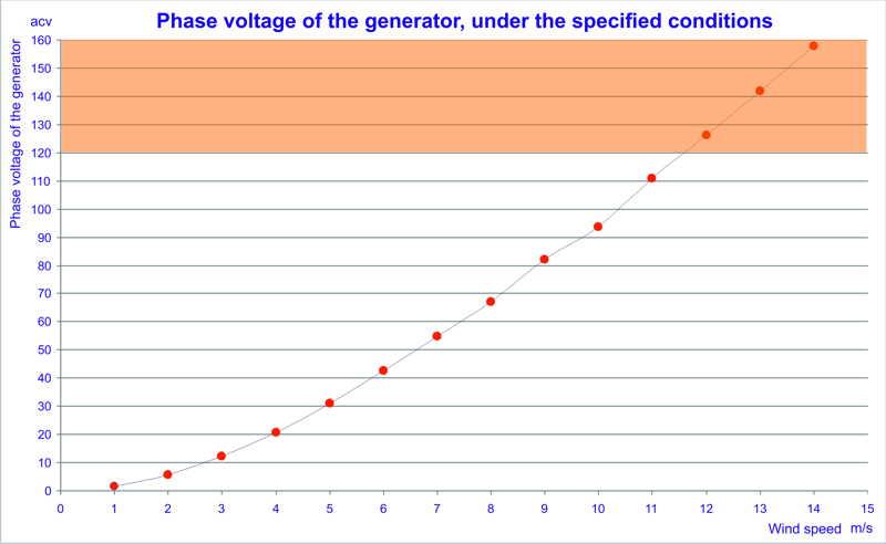 Wind turbine power data and charts