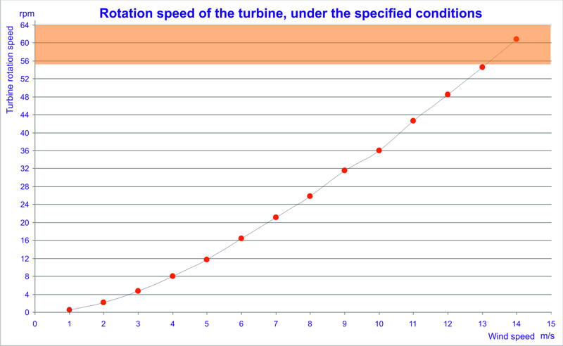 Wind turbine power data and charts