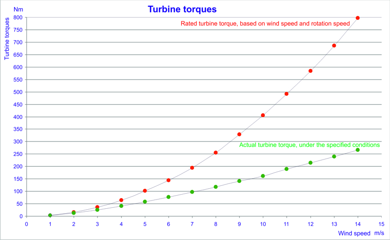 Wind turbine power data and charts
