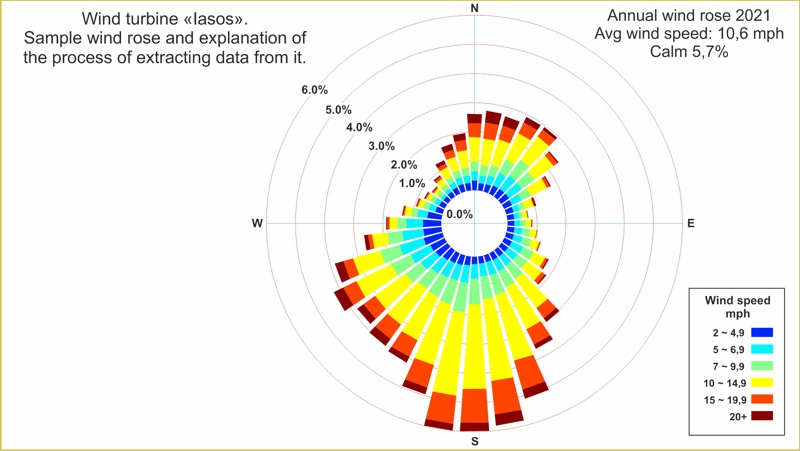 wind rose, διάγραμμαροή ανέμου, ανεμογεννήτρια